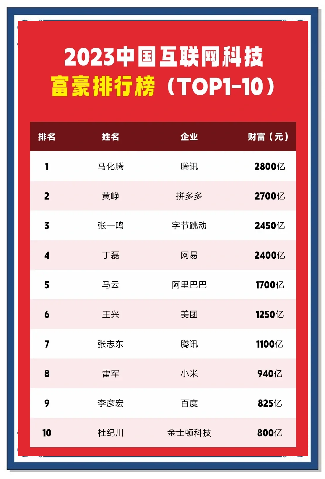 中国富豪排行榜前100名(中国富豪排行榜前100名行业有哪些)